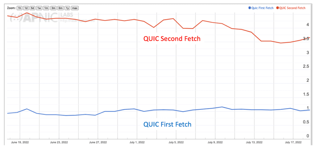 显示QUIC用于第一次和第二次获取的图表。