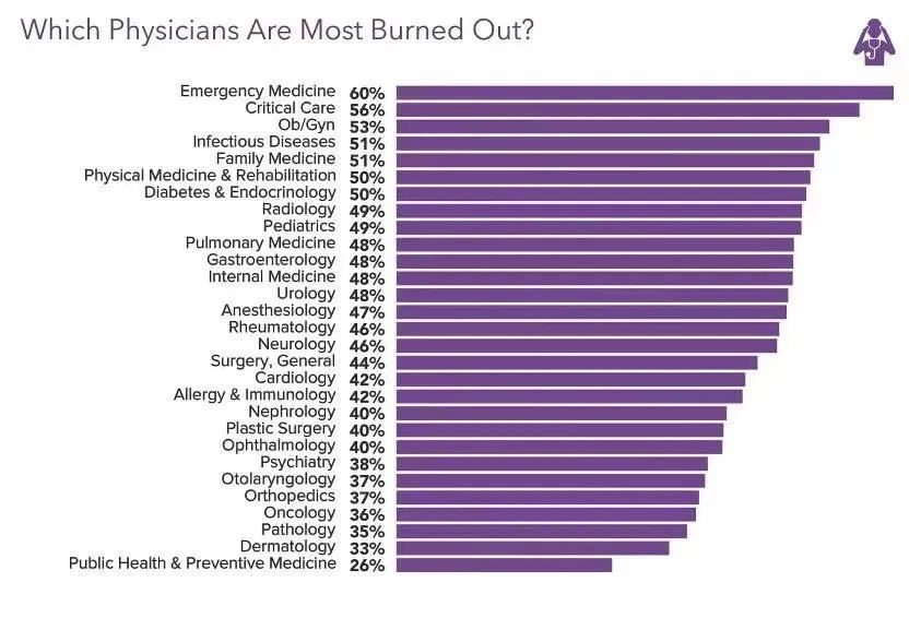 意外，1%的醫生有過自殺的念頭，47%存在職業倦怠⋯⋯被譽為最慘打工人？