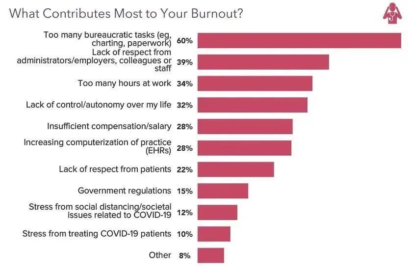 意外，1%的醫生有過自殺的念頭，47%存在職業倦怠⋯⋯被譽為最慘打工人？